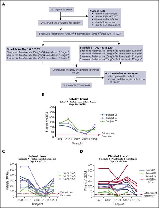 Figure 1. Schematic of study design, patient disposition, and thrombocytopenia as a function of schedule dose. (A) Screening and enrollment data for all patients. (B-D) Platelet trend over time. Platelet-retreatment parameter is 50 000/μL. (B) Cohort 1 patients were treated with pralatrexate 10 mg/m2 and romidepsin 12 mg/m2 on days 1, 8, and 15 every 28 days. (C) Cohorts treated on schedule A received pralatrexate 15 to 20 mg/m2 and romidepsin 12 to 14 mg/m2 on days 1 and 8 every 21 days. (D) Cohorts treated on schedule B received pralatrexate 15 to 25 mg/m2 and romidepsin 12 to 14 mg/m2 days 1 and 15 every 28 days. C, cycle; D, day; SCR, screening.
