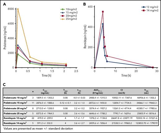 Figure 4. PK parameters for pralatrexate and romidepsin in the study population. (A-B) Concentration over time for each dose cohort of pralatrexate (A) and romidepsin (B). (C) Cmax, Tmax, t1/2, AUC, CI, and Vobs (volume observed) for pralatrexate and romidepsin at each dose cohort.