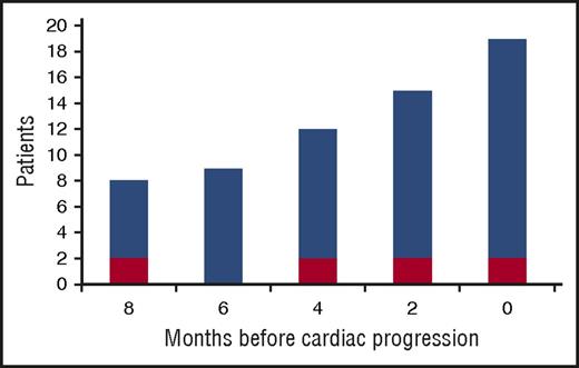Figure 1. Increase of dFLC from the nadir reached after up-front therapy in 20 patients with cardiac progression. Cardiac progression is defined by an increase in NT-proBNP that is both >30% and >300 ng/L. Red bars: >10% increase in dFLC. Blue bars: “high-risk dFLC progression,” defined as an increase in dFLC that is >20 mg/L, >20% of baseline value observed at diagnosis, and >50% of the value reached at best response.