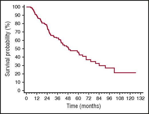 Figure 2. Time to second-line therapy in 259 patients with AL amyloidosis who achieved hematologic response after up-front therapy. Median 49 months.