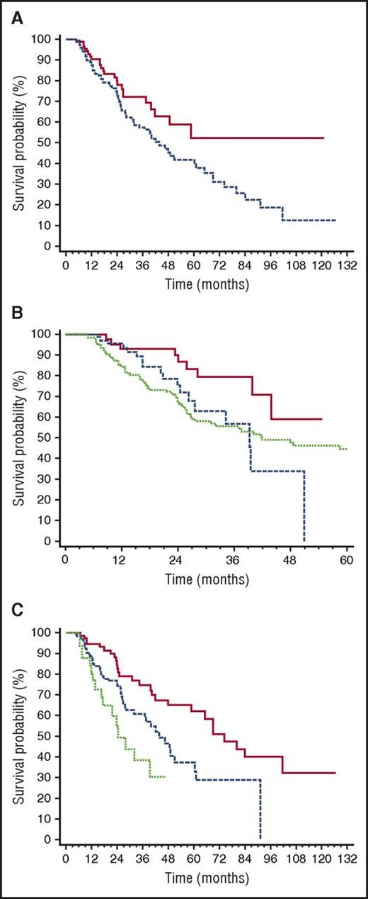 Figure 3. Variables affecting time to second-line therapy in 259 patients with AL amyloidosis who achieved hematologic response after up-front therapy. (A) Impact of iuFLCR at baseline on time to second-line therapy. Solid line, iuFLCR <6, 94 patients; dashed line, iuFLCR ≥6, 165 patients. P = .027. (B) Impact of up-front treatment type on time to second-line therapy. Solid line, BMDex (46 patients); dashed line, CyBorD (71 patients, P = .027 compared with BMDex); dotted line, MDex (129 patients, P = .022 compared with BMDex). (C) Impact of quality of hematologic response after up-front therapy on time to second-line therapy. Solid line, CR (82 patients, median 74 months); dashed line, VGPR (134 patients, median 44 months, P = .006 compared with CR); dotted line, PR (43 patients, median 24 months, P = .036 compared with VGPR). All the patients in PR had also achieved organ response.