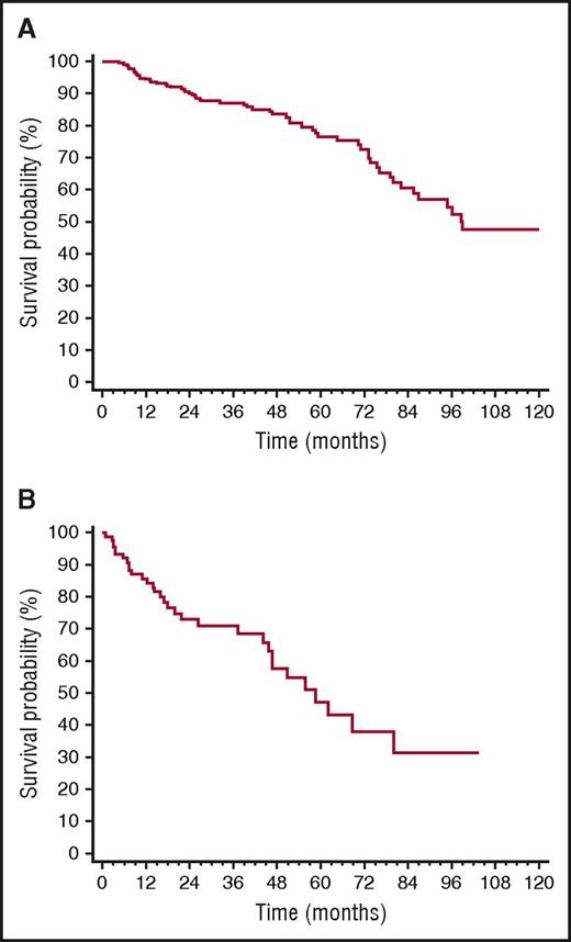 Figure 4. OS. (A) Survival from diagnosis of the whole cohort (259 patients, median 99 months). (B) Survival from the time of initiation of second-line therapy (92 patients, median 59 months).