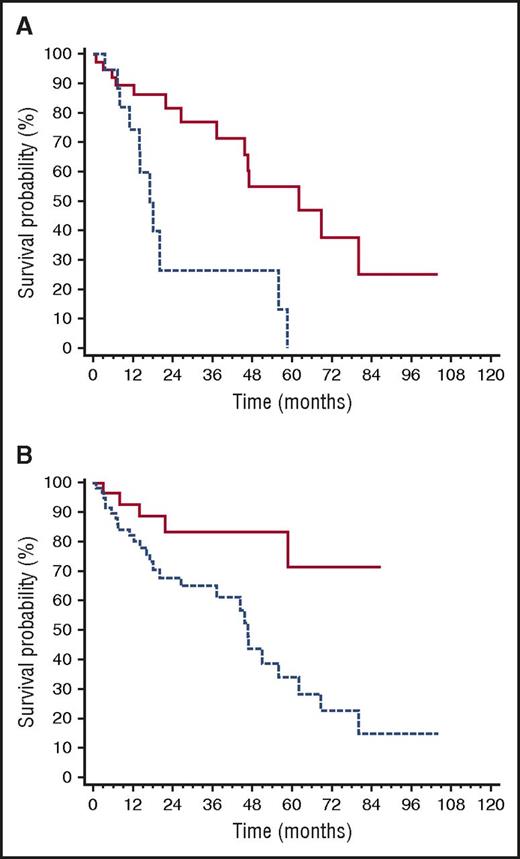 Figure 5. Variables affecting survival after second-line therapy initiation. (A) Impact of NT-proBNP progression on survival after second-line therapy initiation (P = .002). Solid line, no NT-proBNP progression (40 patients, median survival 62 months); dashed line, NT-proBNP progression (20 patients, median survival 17 months). (B) Impact of dFLC progression on survival after second-line therapy initiation (P = .004). Dashed line, patients with “high-risk dFLC progression” (60 patients, median survival 46 months); all of the following are required to define “high-risk dFLC progression”: dFLC >20 mg/L, dFLC >20% of baseline value, and dFLC increase by >50% of value reached at best response. Solid line, all other patients (32 patients, median survival not reached).