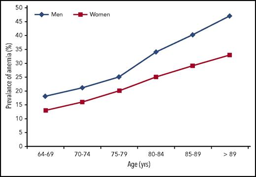Figure 1. Increase in prevalence of late-life anemia. Increase in prevalence of anemia as defined by WHO (Hb <12 g/dL in women and <13 g/dL in men) with advanced age; cohort of 19 758 university hospital inpatients and outpatients (based on Bach et al16).