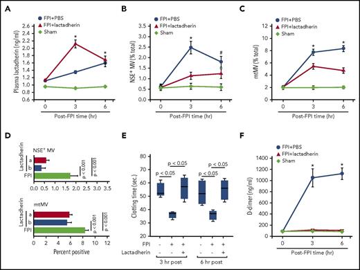 Figure 6. Plasma lactadherin and its therapeutic potential for TBI-induced coagulopathy. (A) Plasma levels of lactadherin in sham mice and in FPI mice preconditioned with lactadherin or PBS (n = 15, repeated measures ANOVA; *P < .001 vs sham). Plasma levels of (B) NSE+ MVs and (C) mtMVs in C57Bl/6J mice subjected to FPI and that received 400 μg/kg lactadherin or PBS 30 minutes after injury (sham mice as control, repeated measures ANOVA, *P < .01, #P < .05). (D) A comparison in plasma NSE+ (top) and mtMVs (bottom) between mice preconditioned with lactadherin (a) and those receiving lactadherin after the injury (b; n = 32, 1-way ANOVA). (E) Clotting time and (F) plasma levels of d-dimer in mice receiving lactadherin 30 minutes after TBI (n = 21, repeated measures ANOVA, *P < .01 vs PBS-infused mice).
