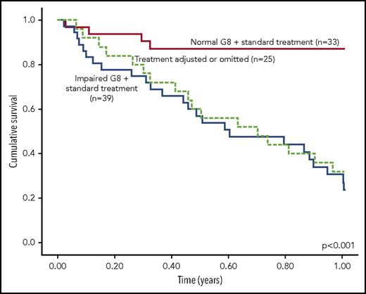 Figure 3. Survival by performance on the G8 frailty screening tool among patients with blood cancer (n = 97). Reprinted with permission.30