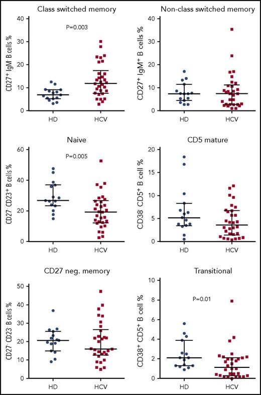 Figure 2. B-cell subset distribution in HCV patients compared with healthy individuals. B-cell subset frequencies were calculated on 30 HCV-positive patients and 15 healthy controls. HCV patients show an increase of CS memory B cells and a decrease of naive and transitional B cells, when compared with healthy individuals. Median with interquartile range and P values <.05 are shown. HD, healthy blood donors.