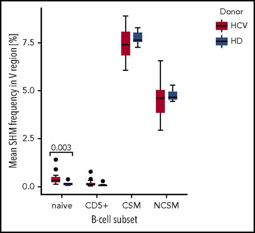 Figure 3. Comparison of mean somatic hypermutation (SHM) frequency in IGH VDJ sequences, estimated in the BCR immunoglobulin gene repertoires of 22 HCV-infected patients and 7 HD, across 4 B-cell subsets. Solid points represent outliers. As the 2 biological replicates for each B-cell subset were very similar, the mean of the 2 values was taken for the calculation. Only the IGHV genes of productive IGH VDJ rearrangements were considered for mutation analysis. The mean somatic mutation frequency estimated for each B-cell subset is for the healthy individuals: naive = 0.16%, CD5+ = 0.10%, CS memory = 7.76%, NCSM = 4.77%, and for the HCV+ patients: naive = 0.41%, CD5+ = 0.17%, CS memory = 7.43%, NCSM = 4.51%. For naive B cells, the P value (.003) indicates a significantly different mean SHM frequency between HCV patients and HD. The 2 outliers among naive and CD5+ B cells of HCV+ patients are for both B-cell subsets patients 11 and 12. In these cell samples, the higher average mutation load is due to a substantial number of rearrangements with mutation frequencies typical for memory B cells. Hence, the higher mutation load of these samples is likely due to contamination of the naive and CD5+ B cells by memory B cells, or in these patients, some NCSM B cells had reduced CD27 and increased CD23 expression, so that they were indistinguishable from the naive and CD5+ B cells in the sorting procedure. CD5+, CD5+ mature B cells.
