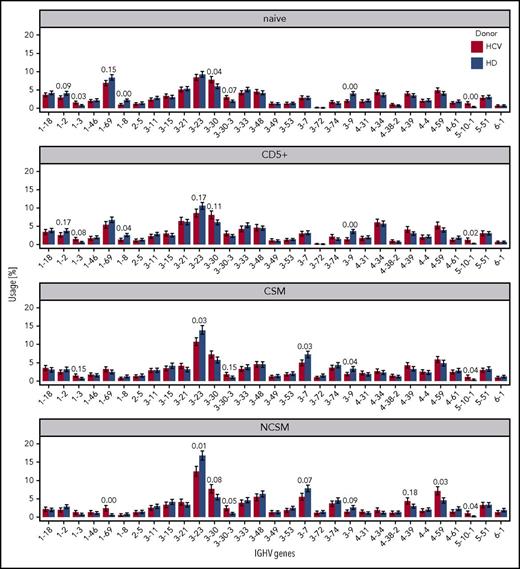 Figure 4. Relative use of individual IGHV genes in HCV+ and healthy individuals, across the 4 B-cell subsets. Only those IGHV genes that accounted for at least 1% usage in at least 1 B-cell subset are shown. As a numerical measure to quantify the effect of HCV infection on IGHV segment usage, we computed for each IGHV segment the Bhattacharyya coefficient (BC) for posterior distributions of segment usage in HCV+ patients vs HD. BC values close to 0 (= 0 overlap between posteriors) indicate that there is a clear difference in the usage of the respective IGHV segment in HCV+ patients and HD. BC values close to 1 (= complete overlap of posteriors) mean that the usage of the respective segment is the same in HCV+ and healthy individuals. The 30 most significant differences between HCV+ patients and HD are annotated with BC. We also performed a further statistical evaluation of the data with the Mann-Whitney U test (supplemental Figure 2; supplemental methods). Whereas some IGHV genes showed a significant differential usage only with 1 or the other test, importantly, the IGHV genes IGHV1-69, IGHV3-30, and IGVH4-59 showed a significantly biased usage by NCSM B cells in HCV patients according to both tests.