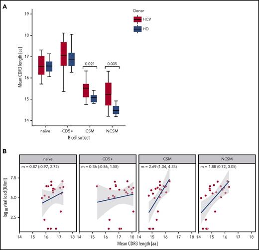 Figure 5. Mean CDR3 length distribution and correlation with viral load. (A) Comparison of mean CDR3 sequence length in the BCR immunoglobulin gene repertoires of 22 HCV-infected patients and 7 healthy individuals (HD), across 4 B-cell subsets. As the 2 biological replicates for each B-cell subset were very similar, the mean of the 2 values was taken for the calculation. Only productive IGHV gene rearrangements were used for this analysis. The mean CDR3 sequence lengths estimated for each B-cell subset for the healthy donors are: naive = 16.51, CD5+ = 16.95, CSM = 15.05, NCSM = 14.51. For the HCV-infected patients, the values are: naive = 16.54, CD5+ = 17.07, CS memory = 15.47, NCSM = 15.24. Median with interquartile range and P values <.05 are shown (Mann-Whitney U test). (B) Linear relationship between log10-transformed viral load and mean CDR3 length in 22 HCV+ patients. Linear regression slopes (m) and 95% confidence intervals (CIs) for the slopes are shown for each B-cell subset. Blue best-fit lines with shaded 95% CIs for the regression lines are also shown. aa, amino acids.