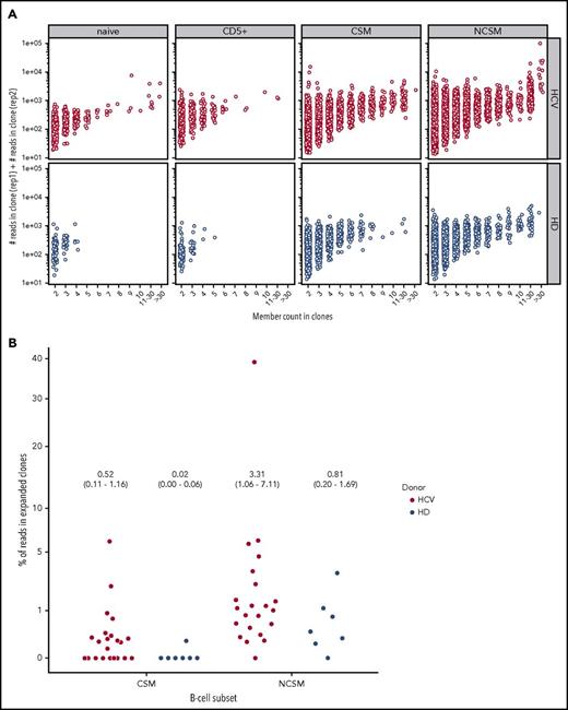 Figure 6. Clonal-related B cells in HCV patients and healthy donors in the 4 B-cell subsets. (A) B-cell clones present in both replicates. Clones present in both replicates, shown as points according to their composition with x = clonal members and y = total read count. A higher concentration of larger clonal expansion can be observed in the NCSM B-cell subset of HCV-infected individuals. Indicated is the number of reads per clone member in both replicates. (B) The percent of reads in expanded clones relative to the total number of processed reads is shown for the 2 memory B-cell subsets for all individuals. The expanded clones considered here are the combination of clones with intraclonal diversity and at least 5 members in each replicate (supplemental Table 5) and the clones without substantial intraclonal diversity but an outlying number of reads (supplemental Table 6). The y-axis is shown on a “square-root scale.” In the figure, the average percent of reads in expanded clones per subset and per study group is given, with the 95% CI given in parentheses.