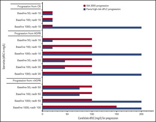 Progression scenarios comparing ISA 2005 progression criteria to “Pavia high-risk dFLC progression.” Y-axis, Different examples of baseline and nadir values; x-axis, candidate dFLC value at time of progression for each system. For this figure, the assumption is made that patients do not have measurable M-spikes in the urine or serum at the time of progression. ISA hematologic progression (1) from CR, any detectable monoclonal protein, or an abnormal FLC ratio (light chain must double) and (2) from PR or stable response, a 50% increase in serum M-protein to >5 g/L or 50% increase in urine M-protein to >200 mg per day or FLC increase of 50% to at least 10 mg/L. Pavia “high-risk dFLC progression” requires all of the following: (1) an absolute value of dFLC of >20 mg/L; (2) a dFLC level that is at least 20% of the baseline value; and (3) a dFLC that is at least 50% higher than the nadir dFLC achieved posttherapy.