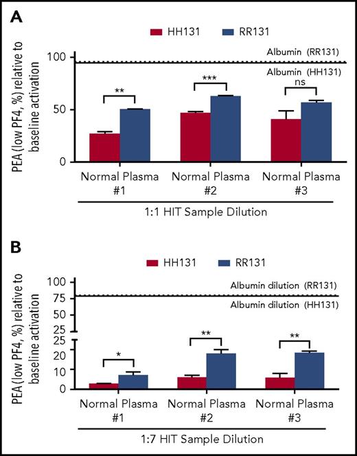 Figure 1. Normal plasma inhibits HIT-1–mediated platelet activation more effectively than 5% albumin. (A-B) PEA test results are depicted as a percentage of the value obtained with undiluted HIT-1. Red and blue bars show results obtained with HH131 and RR131 FcγRIIa platelets, respectively. Results obtained with 5% albumin dilution are represented by the horizontal dotted (RR131 platelets) and solid (HH131 platelets) lines. Comparable results were obtained with plasma from 3 different normal individuals (normal plasma #1-#3). Means +1 standard deviation of triplicate determinations are presented and were compared by using the Student t test. P < .05 was considered significant. *P < .05; **P < .01; ***P < .001. ns, not significant.