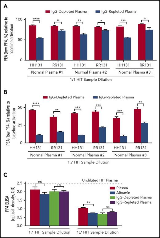 Figure 2. IgG-repleted normal plasma inhibits platelet activation induced by HIT-1 more effectively than IgG-depleted plasma. (A-B) The abscissa indicates dilution ratio of HIT-1 with IgG-depleted and -repleted samples obtained from 3 different normal plasmas (normal plasma #1-#3), and the ordinate depicts the PEA as a percentage of the value obtained with undiluted HIT-1. FcγRIIa genotype is indicated on the abscissa. Red and blue bars represent HIT-1 diluted with IgG-depleted and -repleted normal plasma, respectively. (C) IgG status of the diluent has little to no effect on results obtained with HIT-1 dilution in the PF4 enzyme-linked immunosorbent assay (ELISA). The abscissa indicates dilution ratio used, and the ordinate depicts the optical density (OD) of IgG-specific PF4-polyvinylsulfonate ELISA (PF4 ELISA). All PF4 ELISA reactions (ODs) were inhibited ≥50% with high-dose (100 U/mL) heparin (data not shown). Means +1 SD of triplicate determinations are presented and were compared by using the Student t test. P < .05 was considered significant. *P < .05; **P < .01; ***P < .001; ****P < .0001.