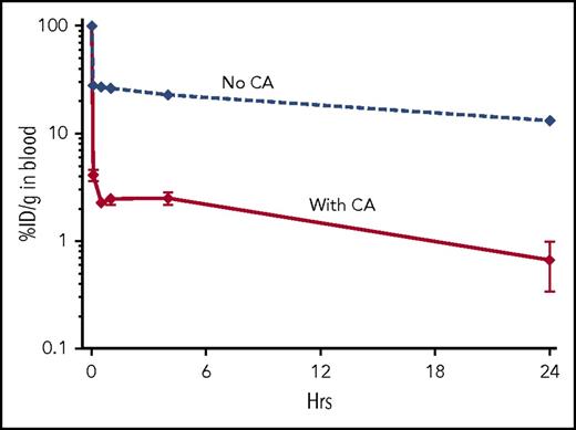 Figure 2. DYD CA effectively clears circulating CD38-bispecific protein from the bloodstream. Athymic nude mice (n = 3-5 per group) were injected at −24 hours with 1.4 nM CD38-bispecific protein (028-C825), then at −1 hour with 5 µg of CA, and at 0 hours with 90Y-DOTA–biotin. Controls received no CA. Percent ID per gram (%ID/g) was determined from retro-orbital venous samples taken at serial time points starting 5 minutes after the 90Y-DOTA–biotin injection. Error bars = 1 standard error of the mean (SEM).