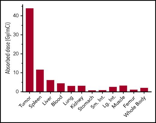 Figure 4. Dosimetry of 90Y-DOTA–biotin using CD38-bispecific PRIT. Dosimetry, absorbed radiation dose per unit administered activity (Gy/mCi), was calculated for tumor and normal organs during the first 120 hours after radioactivity injections (tissues per Figure 3B). Dosimetry includes organ self-dose absorbed fraction plus β-particle cross-organ absorbed fraction.45 Absorbed radiation dose to tumor was 44 Gy/mCi, in contrast to 6, 3, and 3 Gy/mCi for liver, lung, and kidney, respectively.