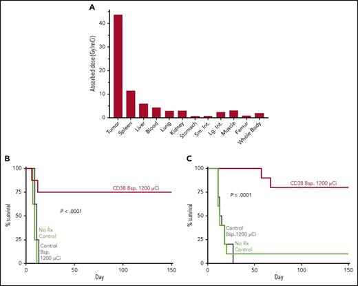 A novel bispecific antibody against CD38 (CD38 Bsp.) and DOTA-biotin eradicates NHL and multiple myeloma (MM) tumors in murine models. In this pretargeted approach, the CD38 or CD20 control Bsp. was injected IV first. After tumor targeting and clearance from the circulation, 90Y-DOTA-biotin was injected IV and pharmacokinetic studies were carried out to calculate tumor and normal tissue dosimetry, and survival of mice was monitored. (A) Tumor and normal tissue dosimetry in CD38 Bsp. Namalwa NHL model. (B) Survival of mice bearing Namalwa NHL tumors administered CD38 or CD20 control Bsp. and 90Y-DOTA-biotin. (C) Survival of mice bearing H929 MM tumors and administered CD38 or CD20 control Bsp. and 90Y-DOTA-biotin. The figure has been adapted from Figures 4, 5B, and 6B in the article by Green et al that begins on page 611.