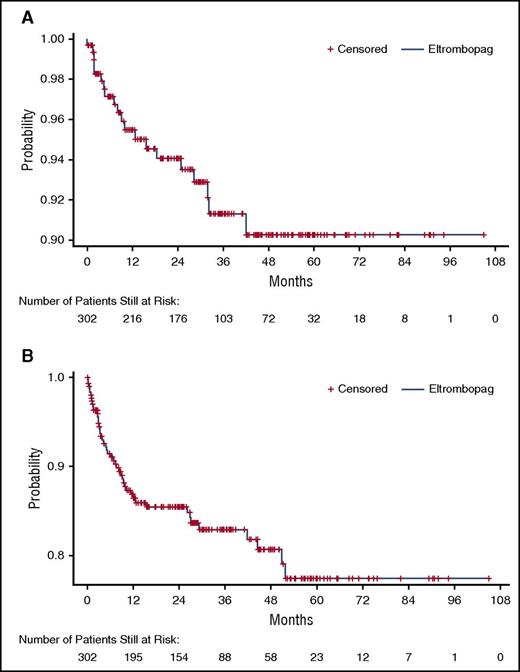 Figure 4. Kaplan-Meier time-to-first event curves for TEE and HBLA. (A) TEEs. (B) HBLAs. Patients still at risk do not include patients who already experienced the event in question or patients who withdrew from the study.