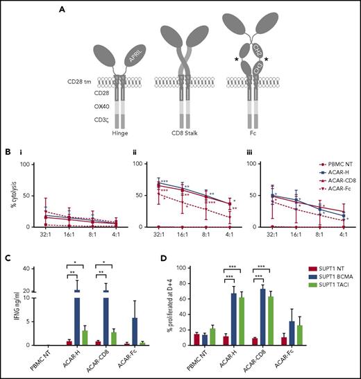 Figure 2. Optimization of APRIL-based chimeric antigen receptors. (A) Three third-generation ACARs were constructed, consisting of a truncated APRIL molecule, fused to a tripartite endodomain (CD28-OX40-CD3ζ) via 1 of 3 spacers: the hinge of IgG1 (ACAR-H), the stalk of human CD8α (ACAR-CD8), or modified Fc (ACAR-Fc). *FcR mutations as per Hombach.42 PBMCs were activated by CD3/CD28/interleukin-2, transduced with ACAR constructs using RD114-pseodotyped retrovirus, and CD56 depleted before testing against SUPT1 cells expressing high levels of BCMA (8 × 104 ABC) or TACI (16.2 × 105 ABC). (B) Target cell death as determined by 4-hour 51Cr release assay with SUPT1NT (i), SUPT1BCMA (ii), or SUPT1TACI (iii) on coculture with PBMCs transduced with ACAR-H (n = 5), ACAR-CD8 (n = 6), and ACAR-Fc (n = 3). Significance values indicated are compared with cytolysis with PBMC NT by paired t test. (C) ACAR-transduced T cells were also cocultured (1:1) with SUPT1 targets and IFNG release at D+1 measured by enzyme-linked immunosorbent assay (ELISA) (same number of experiments as before). *P < .05, **P < .01. (D) ACAR- transduced PBMC from further donors were labeled with Cell Trace Violet prior to coculture with SUPT1 targets (1:1) and FACS at D+4. Percentage of ACAR-positive cells proliferated with antigen-expressing targets was then defined in relation to coculture with SUPT1NT control (n = 6 for ACAR-H and ACAR-CD8, n = 4 for ACAR-Fc). Mean ± SEM indicated by paired t test. ***P < .001.