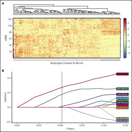 Figure 1. Construction of the 3-miRNA classifier. (A) Hierarchical clustering of the 123 differently expressed miRNAs in the discovery cohort of 82 patients with MF (lesional sample) and the 20 age- and sex-matched healthy controls (normal control sample), using Euclidean distance with average linkage clustering. Each row represents a single miRNA, and each column represents an individual sample. Colors indicate the normalized expression level from low (blue colors) to high (red colors) expression on a log scale from 4 to −6. (B) LASSO coefficient profiles of the 10 miRNAs most predictive of disease progression. miR, microRNA.