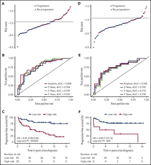 Figure 2. Risk score by the 3-miRNA classifier, time-dependent ROC curves, and Kaplan-Meier PFS curves in the discovery cohort and the independent validation cohort. Risk score, time-dependent ROC curves, and PFS curves for the discovery cohort (A-C) and the validation cohort (D-F). The AUC was calculated for the ROC curves at 3, 5, or 7 years to assess prognostic accuracy (B,E). We calculated P values using the log-rank test (C,F). AUC, area under the curve.