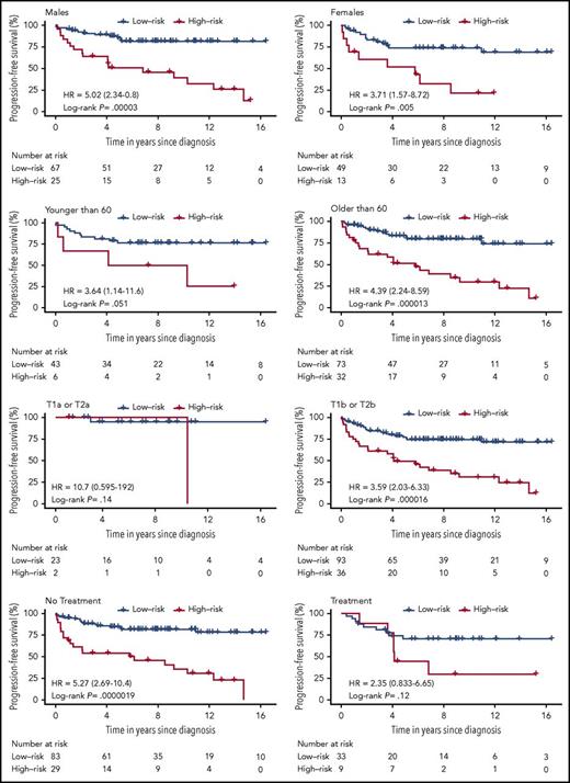 PFS curves for all 154 patients with early-stage MF based on the 3-miRNA classifier stratified by clinical prognostic factors and clinical characteristics. Treatment is defined by use of skin-directed therapies (topical corticosteroids, phototherapy, or nitrogen mustard) upon diagnosis. No patients received systemic therapies. CLIPi was categorized as CLIPi < 3, including patients with CLIPi group 1 = low risk (0-1 risk factors) and CLIPi group 2 = intermediate risk (2 risk factors); and CLIPi = 3, including patients with CLIPi group 3 = high risk (3-5 risk factors).12P values were calculated using the log-rank test.