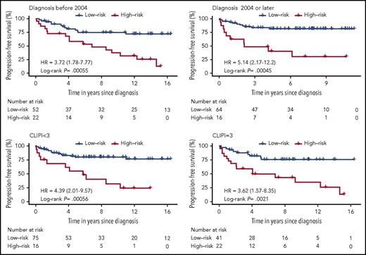 PFS curves for all 154 patients with early-stage MF based on the 3-miRNA classifier stratified by clinical prognostic factors and clinical characteristics. Treatment is defined by use of skin-directed therapies (topical corticosteroids, phototherapy, or nitrogen mustard) upon diagnosis. No patients received systemic therapies. CLIPi was categorized as CLIPi < 3, including patients with CLIPi group 1 = low risk (0-1 risk factors) and CLIPi group 2 = intermediate risk (2 risk factors); and CLIPi = 3, including patients with CLIPi group 3 = high risk (3-5 risk factors).12P values were calculated using the log-rank test.
