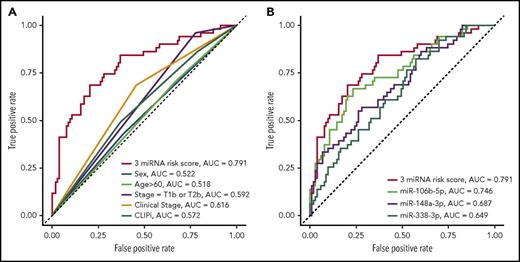 Figure 4. Accuracy of the 3-miRNA classifier, clinical prognostic factors, and single miRNAs from the classifier assessed by time-dependent ROC curves of PFS. (A) Comparisons of the prognostic accuracy of the 3-miRNA classifier and existing clinical prognostic factors: sex, age, T1b or T2b, clinical stage, and CLIPi. (B) Comparisons of the prognostic accuracy of the 3-miRNA–based classifier and the single miRNAs: miR-106b-5p, miR-148a-3p, and miR-338-3p.