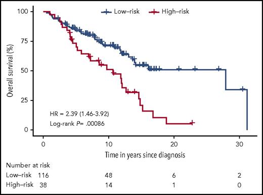 Figure 5. Proportion of OS in the high- and low-risk group of disease progression in patients with early-stage MF predicted by the 3-miRNA classifier. We calculated P values using the log-rank test.
