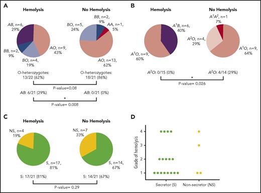 Figure 1. ABO and FUT2 (secretor) genotyping results. (A) ABO results of patients who hemolyzed in comparison with those who did not hemolyze following IVIG therapy. AB represents A1B genotype. (B) Genotyping results for blood group A patients who hemolyzed in comparison with those who did not hemolyze following IVIG therapy. (C) FUT2 genotyping for secretor status of patients who hemolyzed in comparison with those patients who did not hemolyze following IVIG therapy. (D) Severity of hemolysis following IVIG therapy for secretors in comparison with nonsecretors. Because both compensated hemolysis and grade 1 hemolysis are mild, they are grouped together. P values were determined by Fisher’s exact test. Asterisk represents a significant difference. S, secretor; NS, nonsecretor.
