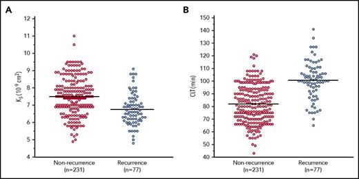 Figure 1. Ks and CLT for patients with recurrent and nonrecurrent DVT. Horizontal lines represent the means of each group.