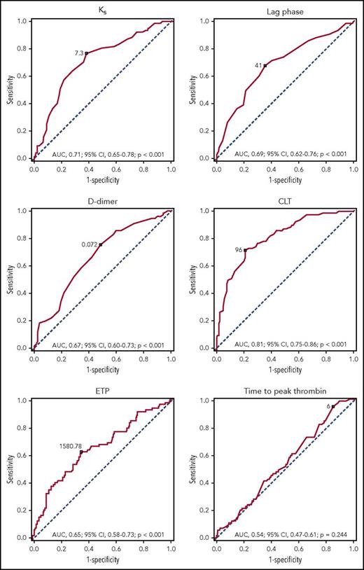 Figure 2. ROC curves for Ks , lag phase, D-dimer level, CLT, ETP, and time to peak thrombin. The outcome investigated in the ROC analysis was DVT recurrence. Optimal cutoffs and AUC (with 95% CIs) are presented.