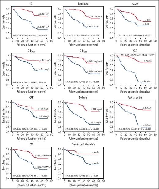 Figure 3. Kaplan-Meier curves of recurrent DVT during follow-up. Event-free survival in patients with recurrent DVT following discontinuation of anticoagulation with regard to permeability coefficient, Ks (log-rank P < .001), lag phase (log-rank P < .001), difference between maximum and minimum absorbance in the turbidimetric clotting assay, ΔAbs (log-rank P = .03), maximum D-dimer levels in the lysis assay, D-Dmax (log-rank P = .01), maximum rate of D-dimer release from fibrin clots, D-Drate (log-rank P < .001), CLT (log-rank P < .001), CRP (log-rank P = .01), D-dimer (log-rank P < .0001), peak thrombin (log-rank P < .0001), ETP (log-rank P < .001), and time to thrombin peak (log-rank P = .01). HRs (with 95% CIs) and P values are presented.