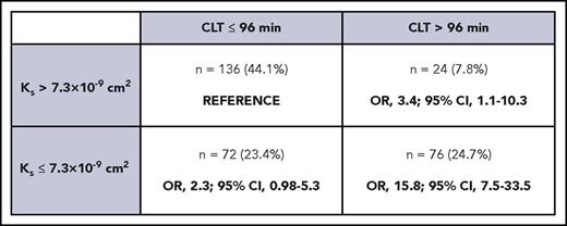 Figure 4. Phenotypes of plasma fibrin clots in DVT patients based on Ks and CLT measurements, with calculation of OR of developing recurrent thrombosis during follow-up. The so-called prothrombotic phenotype was associated with a 15.8-fold higher risk of DVT recurrence.