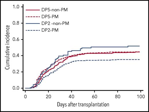 Figure 3. Cumulative incidence of grade 2-4 acute GVHD by patient mismatch HLA-DP group and T-cell epitope mismatching. Patients were divided into 4 groups according to patient mismatch HLA-DP group and HLA-DPB1 T-cell epitope mismatching. DP5–non-PM, patient mismatch HLA-DP5 group and TCE nonpermissive mismatch; DP5-PM, patient mismatch HLA-DP5-group and TCE permissive mismatch; DP2–non-PM, patient mismatch HLA-DP2-group and TCE nonpermissive mismatch; DP2-PM, patient mismatch HLA-DP2 group and TCE permissive mismatch.