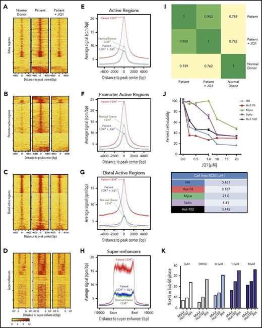 Figure 2. BRD4 binds regulatory regions in CTCL patients. (A) ChIP analysis of BRD4 binding to active regions of the genome in CD4+ T cells from a normal donor (left), CTCL patient (middle), and CTCL patient cells treated with 100 nM JQ1 in vitro for 24 hours. (B-D) ChIP analysis of BRD4 binding to (B) promoter regions, (C) distal active regions, and (D) super-enhancer regions. (E) Average signal intensity plot of BRD4 binding to active regions of the genome in CD4+ T cells from a normal donor, CTCL patient, and CTCL patient cells treated with 100 nM JQ1 in vitro for 24 hours. (F-H) Average signal intensity plot of BRD4 binding to (F) promoter regions, (G) distal active regions, and (H) super-enhancer regions. (I) Pearson correlation map demonstrating correlation coefficients of BRD4 binding across all genomic regulatory regions between normal donor, CTCL patient, and patient treated with JQ1. (J) MTS assay showing viability of CTCL-derived cell lines exposed to increasing doses of JQ1 from 0.25 µM to 20 µM. All cell lines demonstrate <50% cell viability at high doses of JQ1. Fifty percent effective concentration (EC50) values are presented as a table. (K) Cell cycle analysis of CTCL-derived cell lines exposed to increasing doses of JQ1 from 0.5 µM to 10 µM demonstrating the percentage of cells in sub-G0/G1 phase. Data are presented as mean ± SEM unless otherwise specified.