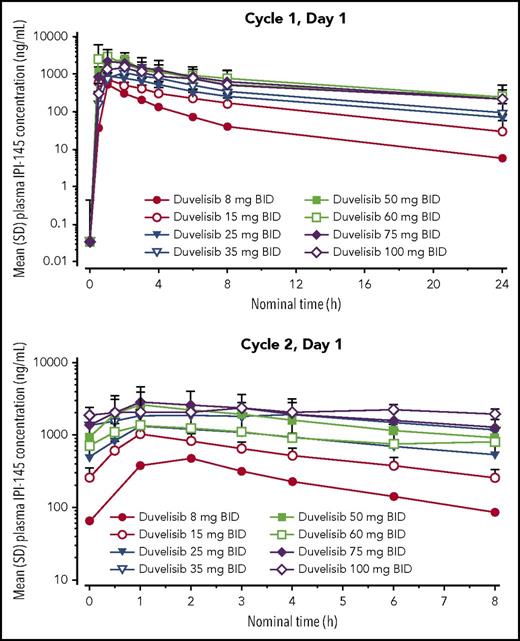 Figure 1. Mean duvelisib plasma concentrations following single-dose (cycle 1, day 1) and multiple-dose (cycle 2, day 1) administration. BID, twice daily; SD, standard deviation.
