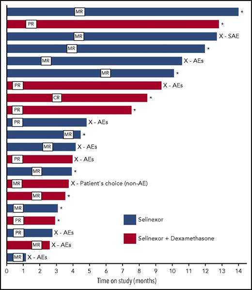 Figure 2. Swim lane plot showing time on study for the 21 patients achieving ≥MR. *Progressive disease; ×, withdrawal of consent. X-AEs include both drug-related and drug-unrelated AEs.