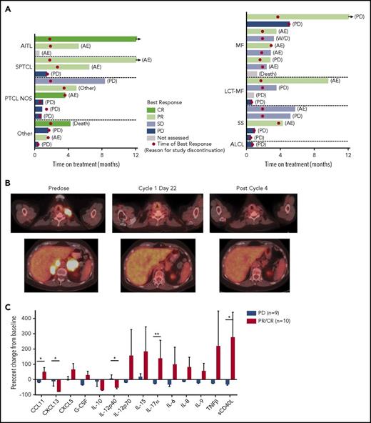 Figure 1. Results from the phase 1 trial of duvelisib among patients with TCL. (A) Plot of the best response and time on treatment in PTCL (left) and CTCL (right) patients. “Other” indicates ALCL (2 patients), EATL, and NK-TCL; LCT-MF, mycosis fungoides with large-cell transformation; SS, Sézary syndrome. (B) Pretreatment and posttreatment PET-CT imaging in a patient with PTCL and PR to duvelisib. (C) Serum factors measured at baseline and cycle 1 day 8 (C1D8) in patients treated with duvelisib and the change from baseline in cytokine levels were calculated and compared for the patient groups based on response. Error bars indicate standard deviation. *P < .05; **P < .01 by Mann-Whitney U test.