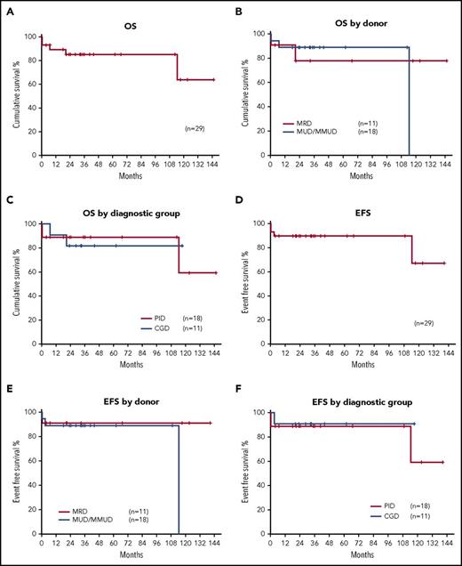 Figure 1. Probabilities of OS and EFS. (A) OS for the whole cohort was 89.2% at 12 months and 85.2% at 3 years. (B) OS for MRDs 90.9% and 77.9% at 1 and 3 years, respectively. OS for MUD/MMUD transplants was 94.4% and 88.9% at 1 and 3 years, respectively (P = .51). (C) OS for PID patients was 94.4% and 88.9% at 1 and 3 years, respectively. OS for adults for CGD patients was 90.9% and 81.8% at 1 and 3 years (P = .75). (D) EFS was 89.7% at 1 and 3 years. (E) EFS for MRD transplants was 90.9% at both 1 and 3 years. EFS MUD/MMUD transplants was 88.9% at 1 and 3 years (P = .73). (F) EFS for PID patients was 88.9%; EFS for CGD patients was 90.9% at both 1 and 3 years (P = .65).
