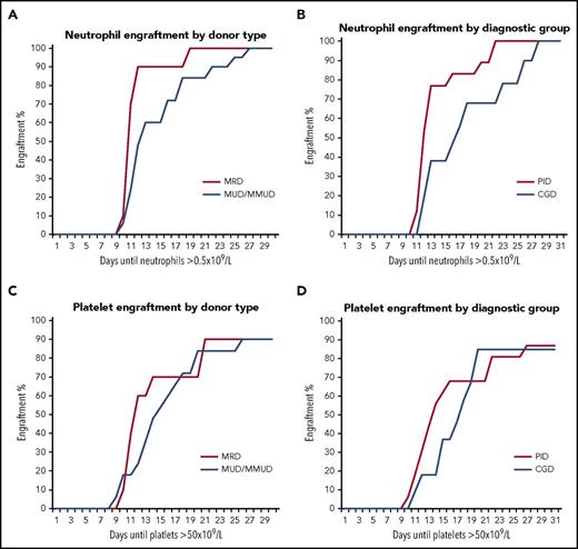 Figure 2. Hematopoietic engraftment kinetics. (A) Cumulative incidence of neutrophil engraftment (defined as >0.5 × 109/L for 3 consecutive days). Median time to neutrophil engraftment was 11 days in MRD transplants and 15 days in MUD/MMUD transplants. (B) Cumulative incidence of neutrophil engraftment in the 2 main diagnostic groups. Median time to neutrophil engraftment was 11 days in non-CGD PIDs and 16 days in CGD patients. (C) Cumulative incidence of platelet engraftment (defined as >50 × 109/L for 3 consecutive days). Median time to platelet engraftment was 12 days in MRD transplants and 18 days in MUD/MMUD transplants. (D) Cumulative incidence of platelet engraftment in the 2 main diagnostic groups. Median time to platelet engraftment was 16 days in non-CGD PIDs and 19 days in CGD patients.