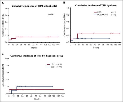 Figure 3. Cumulative incidence of TRM. (A) TRM for all patients was 11% (n = 29) at 1 year and 15% at 3 years. (B) TRM for patients with MRDs was 10% at 1 year and 22% at 3 years (n = 11) vs 11% at 1 year and 3 years for MUD/MMUD transplants (n = 18; P = .536). (C) TRM for patients with CGD was 10% at 1 year and at 3 years (n = 11) vs other PID 12% at 1 year and 3 years (n = 18; P = .73).