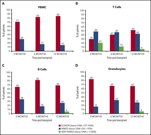 Figure 4. Chimerism kinetics. Peripheral blood chimerism posttransplant. (A) PBMC chimerism results at 3, 6, and 12 months (n = 20, 17, and 19, respectively): full donor chimerism (≥97% donor DNA) was achieved in PBMC fraction in 71% at 3 months, 83% at 6 months, and 85% at 12 months. (B) T-cell chimerism results: full donor chimerism was achieved in the T-cell fraction in 30% at 3 months, 41% at 6 months, and 52% at 12 months. (C) B-cell chimerism: full donor chimerism was achieved in the B-cell fraction in 65% at 3 months, 82% at 6 months, and 69% at 12 months. (D) Chimerism in the granulocyte fraction. Full donor chimerism was seen in 83% patients at 3 months, 67% at 6 months, and 67% at 12 months.