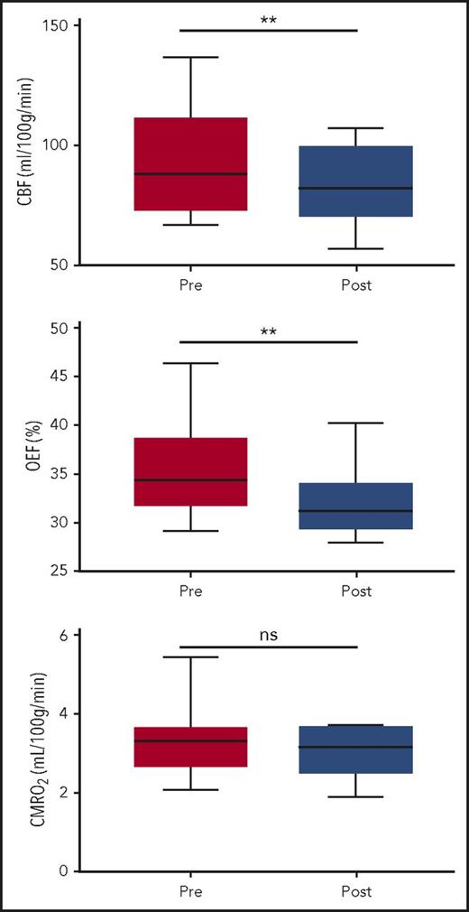 Figure 1. Exchange transfusions reduce CBF and OEF without changing CMRO2. Wilcoxon signed-rank test compared CBF, OEF, and CMRO2 before and after transfusion. CBF and OEF were significantly reduced after transfusion (P < .01); CMRO2 was not altered (P = .10). **P < .01. ns, not significant.