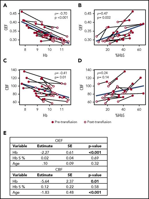 Figure 3. Hb is an independent predictor of OEF and CBF. Univariate correlations with Spearman’s rank test (ρ) of Hb (A) and Hb S percentage (B) with OEF and of Hb (C) and Hb S percentage (D) with CBF. Light lines connect individual patient values before and after transfusion. Blue lines indicate group-level regression. (E) Multivariate modeling of OEF and CBF as functions of Hb, Hb S percentage, age, and sex retain Hb (OEF and CBF) and age (CBF) as independent predictors. SE, standard error.
