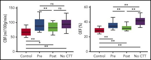 Figure 5. CBF and OEF in a CTT SCA cohort lie between non-CTT SCA and healthy control cohorts. Mann-Whitney U tests directly compared the pre- and posttransfusion values with the control and also with the SCA nontransfused (no CTT) values. Wilcoxon signed-rank tests compared pre- and posttransfusion values. P values were corrected with Benjamani-Hochberg procedure for multiple comparisons. *P < .05 after correction, **P < .01 after correction.