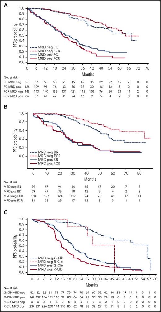 Figure 1. PFS by treatment and MRD response in the CLL8, CLL10, and CLL11 trials. Panels show (A) the CLL8 trial, (B) the CLL10 trial (2016 update), and (C) the CLL11 trial. MRD-evaluable populations in each trial.