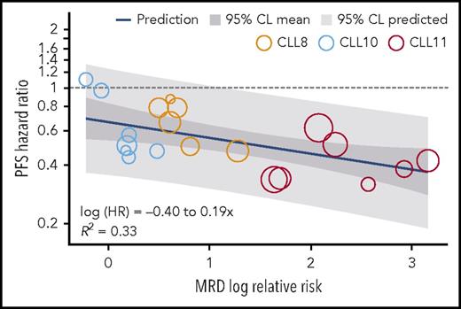 Figure 2. Meta-regression based on combined CLL8, CLL10, and CLL11 patient populations (MRD-evaluable populations). Orange circles, CLL8; blue circles, CLL10; red circles, CLL11. Circle size in the figure reflects weighting of each subgroup to the overall model; those with least variability in PFS HR have the largest circle. Clustering of circles by trial reflects overall treatment effect for MRD and PFS in the trials.