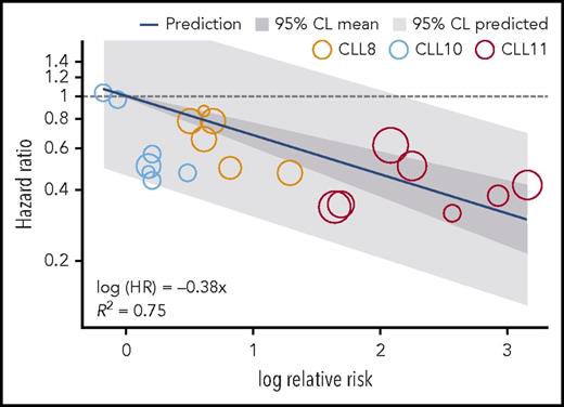 Figure 3. Meta-regression sensitivity analysis restricting PFS HR to be 1 when there is no difference in MRD rates. Based on combined CLL8, CLL10, and CLL11 patient populations (MRD evaluable populations). Orange circles, CLL8; blue circles, CLL10; red circles, CLL11. Circle size in the figure reflects weighting of each subgroup to the overall model; those with least variability in PFS HR have the largest circle. Clustering of circles by trial reflects overall treatment effect for MRD and PFS in the trials.