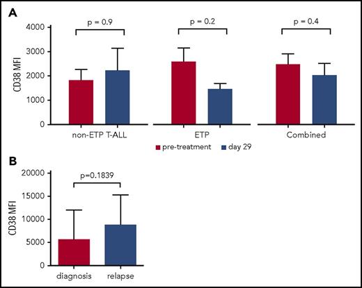 Figure 1. CD38 is expressed on T-ALL and ETP T-ALL blasts with stable expression following induction chemotherapy and at relapse. (A) Averages of MFI measured by flow cytometry of 21 patients with T-ALL enrolled on the Combination Chemotherapy With or Without Bortezomib in Treating Younger Patients With Newly Diagnosed T-Cell Acute Lymphoblastic Leukemia or Stage II-IV T-Cell Lymphoblastic Lymphoma (AALL1231) study. The gating strategy is described in the supplemental Methods. Gating is on the blast population and therefore represents patients with residual, detectable ALL. (B) MFI of CD38 from 10 T-ALL patients previously enrolled on the Combination Chemotherapy in Treating Young Patients With Newly Diagnosed T-Cell Acute Lymphoblastic Leukemia or T-cell Lymphoblastic Lymphoma (AALL0434) study from initial diagnosis and at first relapse. MFI, median fluorescence intensity.